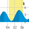 Halfmoon Island tide chart for Saturday, October 1, 2022