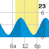 Halfmoon Island tide chart for Sunday, October 23, 2022