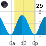 Halfmoon Island tide chart for Tuesday, October 25, 2022