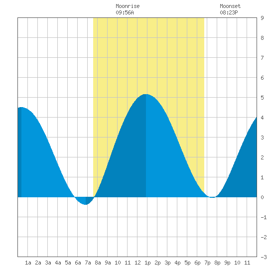 Halfmoon Island tide chart for Thursday, October 27, 2022