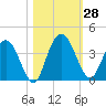 Halfmoon Island tide chart for Friday, October 28, 2022