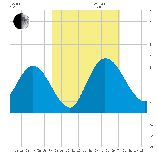 Halfmoon Island tide chart for Sunday, October 2, 2022