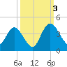 Halfmoon Island tide chart for Monday, October 3, 2022