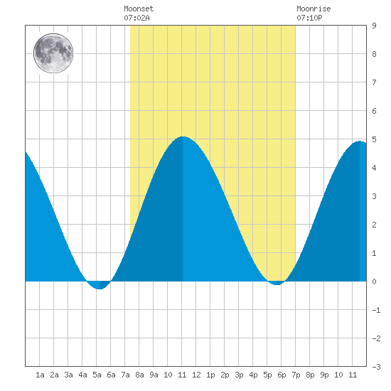 Halfmoon Island tide chart for Sunday, October 9, 2022