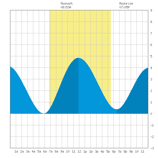Halfmoon Island tide chart for Thursday, November 10, 2022
