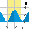 Halfmoon Island tide chart for Thursday, November 10, 2022