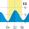Halfmoon Island tide chart for Friday, November 11, 2022