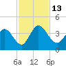 Halfmoon Island tide chart for Sunday, November 13, 2022