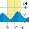 Halfmoon Island tide chart for Monday, November 14, 2022