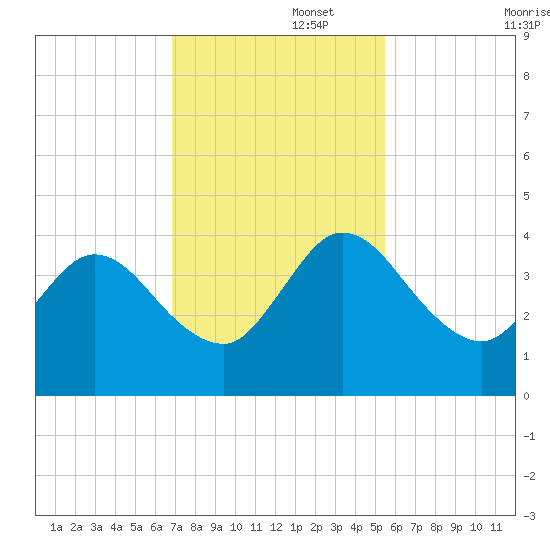Halfmoon Island tide chart for Tuesday, November 15, 2022