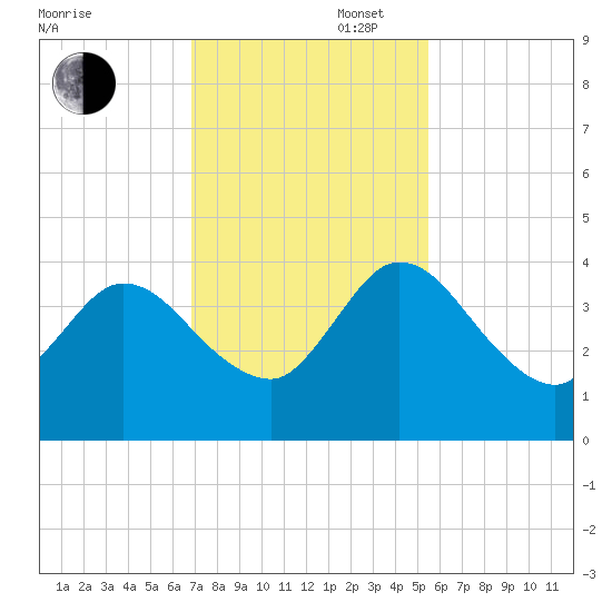 Halfmoon Island tide chart for Wednesday, November 16, 2022