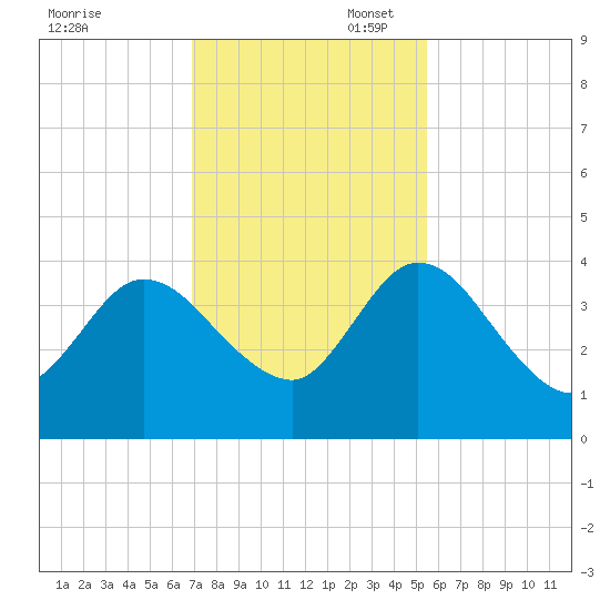 Halfmoon Island tide chart for Thursday, November 17, 2022