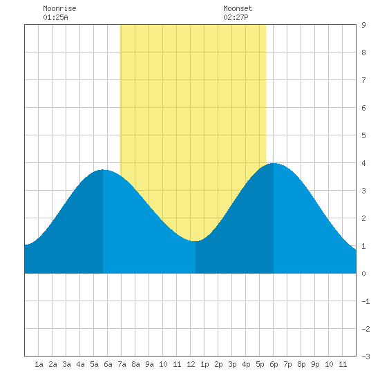 Halfmoon Island tide chart for Friday, November 18, 2022