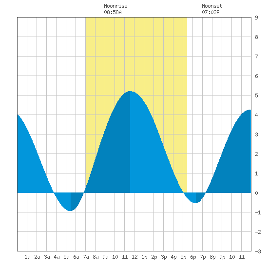 Halfmoon Island tide chart for Friday, November 25, 2022