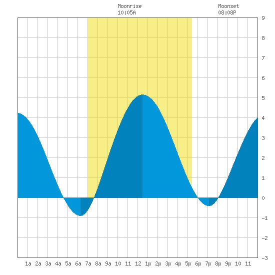Halfmoon Island tide chart for Saturday, November 26, 2022