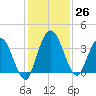 Halfmoon Island tide chart for Saturday, November 26, 2022