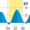 Halfmoon Island tide chart for Sunday, November 27, 2022