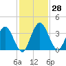 Halfmoon Island tide chart for Monday, November 28, 2022