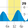 Halfmoon Island tide chart for Tuesday, November 29, 2022