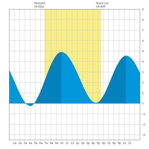 Halfmoon Island tide chart for Sunday, November 6, 2022