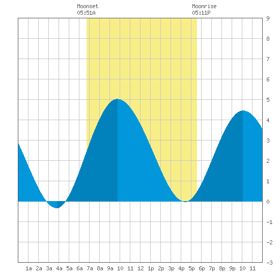 Halfmoon Island tide chart for Monday, November 7, 2022