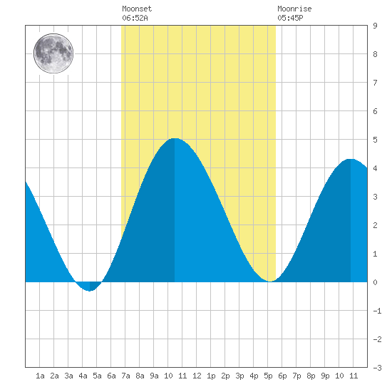 Halfmoon Island tide chart for Tuesday, November 8, 2022