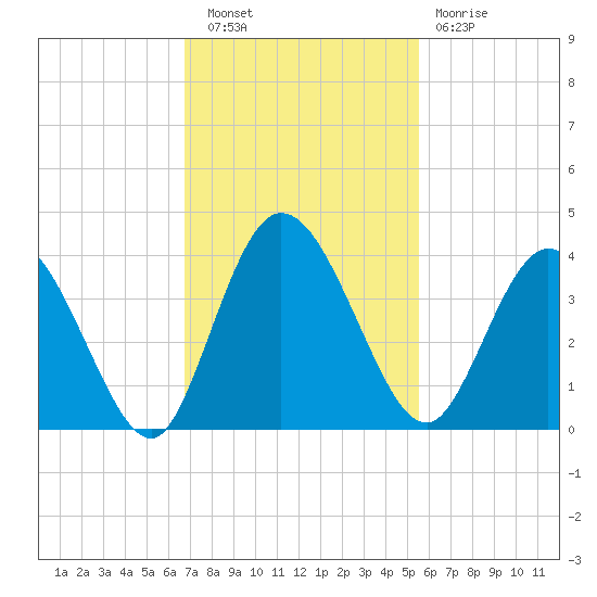 Halfmoon Island tide chart for Wednesday, November 9, 2022