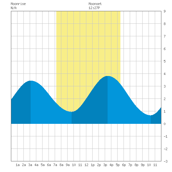 Halfmoon Island tide chart for Thursday, December 15, 2022