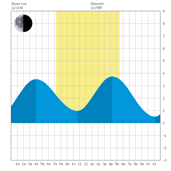 Halfmoon Island tide chart for Friday, December 16, 2022