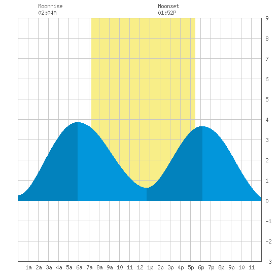Halfmoon Island tide chart for Sunday, December 18, 2022