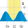 Halfmoon Island tide chart for Thursday, December 1, 2022