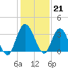 Halfmoon Island tide chart for Wednesday, December 21, 2022
