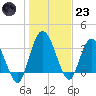 Halfmoon Island tide chart for Friday, December 23, 2022