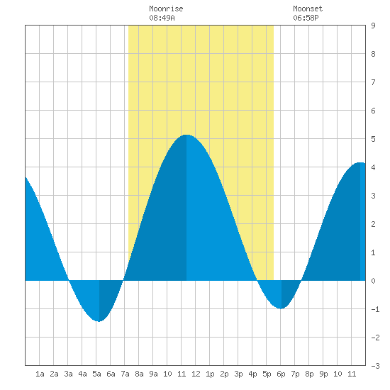 Halfmoon Island tide chart for Saturday, December 24, 2022