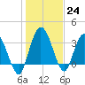 Halfmoon Island tide chart for Saturday, December 24, 2022