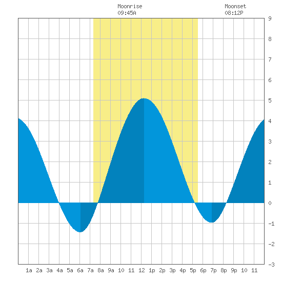 Halfmoon Island tide chart for Sunday, December 25, 2022