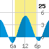 Halfmoon Island tide chart for Sunday, December 25, 2022