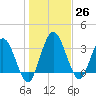 Halfmoon Island tide chart for Monday, December 26, 2022