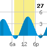 Halfmoon Island tide chart for Tuesday, December 27, 2022