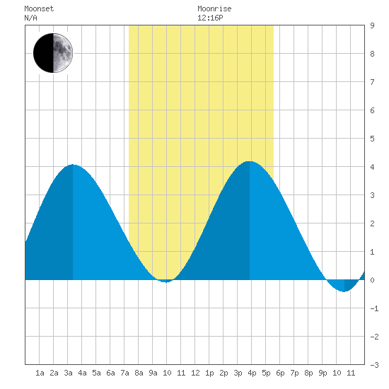 Halfmoon Island tide chart for Thursday, December 29, 2022