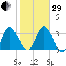 Halfmoon Island tide chart for Thursday, December 29, 2022