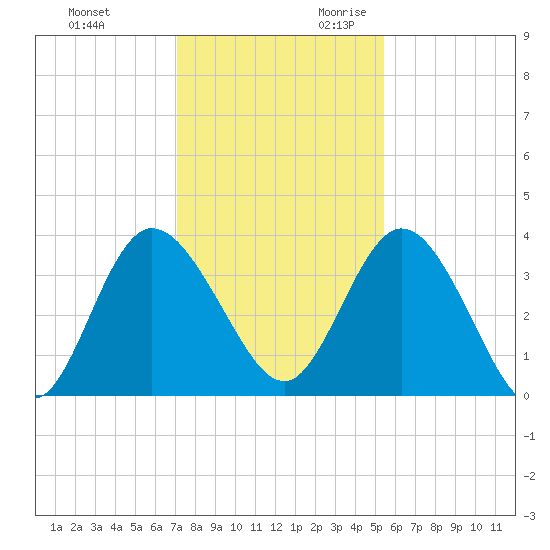 Halfmoon Island tide chart for Friday, December 2, 2022
