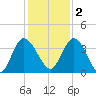 Halfmoon Island tide chart for Friday, December 2, 2022