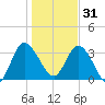 Halfmoon Island tide chart for Saturday, December 31, 2022