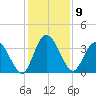 Halfmoon Island tide chart for Friday, December 9, 2022