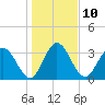 Halfmoon Island tide chart for Tuesday, January 10, 2023