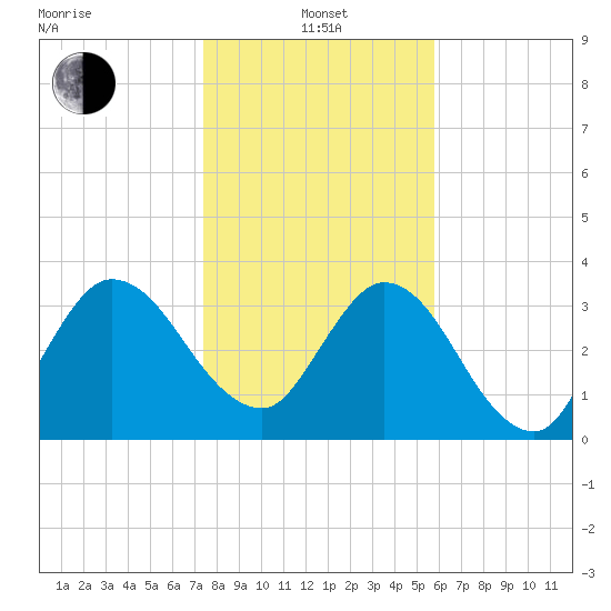 Halfmoon Island tide chart for Saturday, January 14, 2023