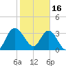 Halfmoon Island tide chart for Monday, January 16, 2023