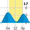 Halfmoon Island tide chart for Tuesday, January 17, 2023