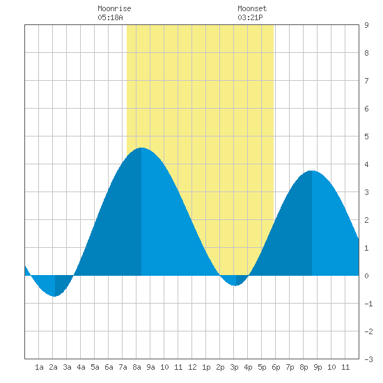 Halfmoon Island tide chart for Thursday, January 19, 2023